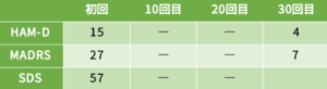 適応障害⑲の心理検査のの結果をご紹介します