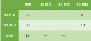 適応障害⑭の心理検査の結果をご紹介します