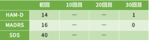 適応障害⑯の心理検査のの結果をご紹介します