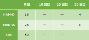 うつ病症例68の心理検査の結果をご紹介します