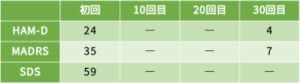 うつ病症例74の心理検査の結果をご紹介します