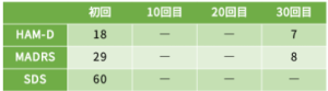 うつ病症例72の心理検査の結果をご紹介します