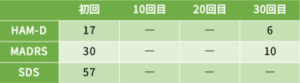 適応障害⑱の心理検査の結果をご紹介します。