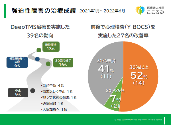 東京横浜TMSクリニックの強迫性障害治療成績（2021年1月～2022年6月末）