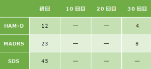 不眠症症例④の心理検査の結果になります。