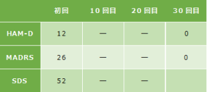 うつ病91の心理検査の結果をご紹介します