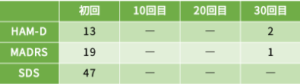 うつ病89の心理検査の結果をご紹介します