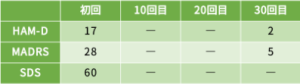 うつ病95の心理検査の結果をご紹介します