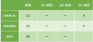 うつ病92の心理検査の結果をご紹介します