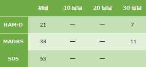 うつ病94の心理検査の結果をご紹介します