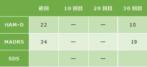 うつ病93の心理検査の結果をご紹介します