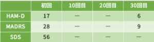 気分変調症③の心理検査の結果をご紹介します