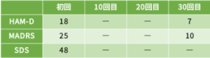 適応障害㉒の心理検査の結果をご紹介します