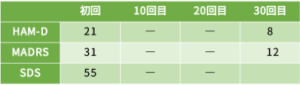 T適応障害㉓の心理検査の結果をご紹介します