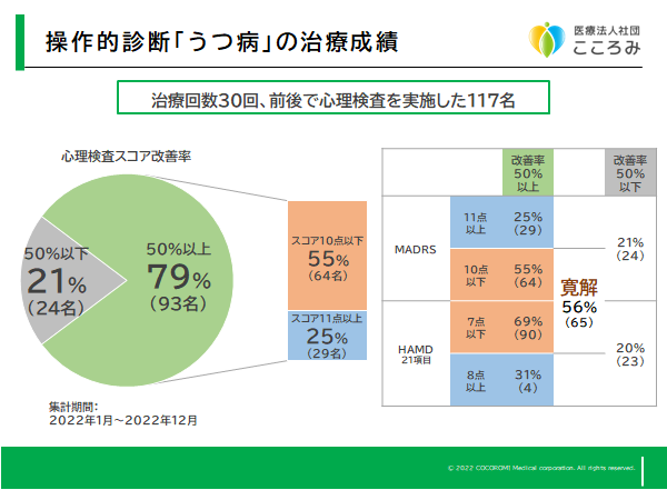 東京横浜TMSクリニックの、2022年度のうつ病・うつ状態でのTMS治療についての治療成績です。