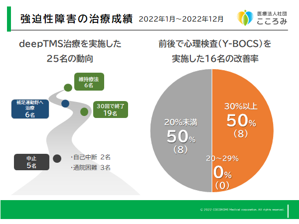 2022年度の東京横浜TMSクリニックの強迫性障害の治療成績をまとめています。