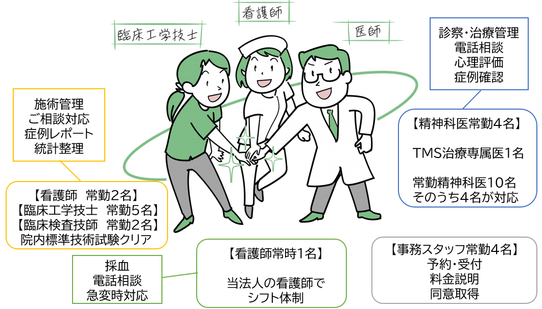 東京横浜TMSクリニックの専門治療チームをご紹介します。